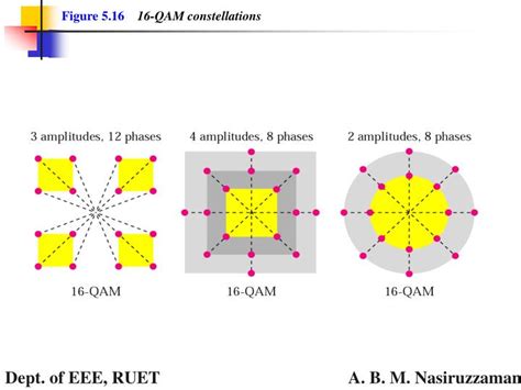 Ppt Figure 514 The 4 Qam And 8 Qam Constellations Powerpoint