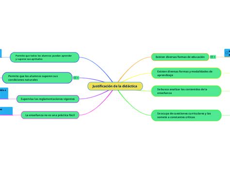 Justificaci N De La Did Ctica Mapa Mental Amostra