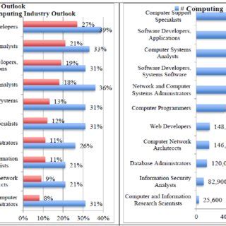 Rating of in-demand IT jobs | Download Scientific Diagram