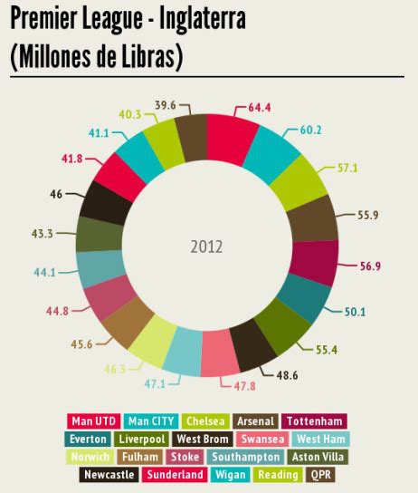 El Desigual Reparto De Ingresos De La Liga Española