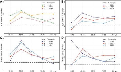 Sex Based Differences In Severe Outcomes Including Cardiovascular Hospitalization In Adults