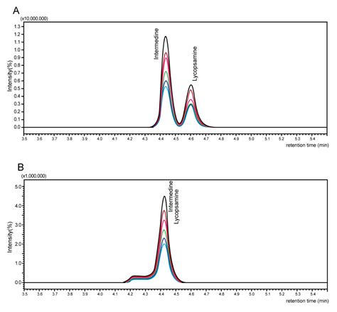 Foods Free Full Text Determination Of Pyrrolizidine Alkaloids In Teas Using Liquid