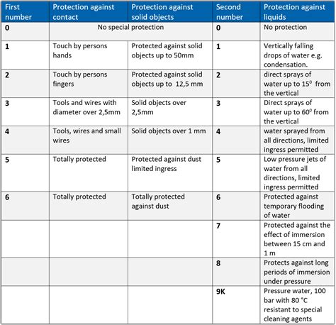 Ip Protection Chart