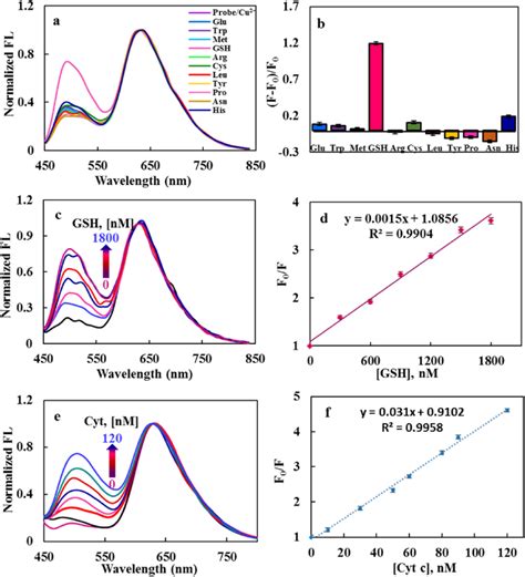 A Normalized Fluorescence Spectra Of Pim Pftbt Pdots Cu Solution