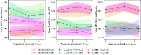 Exploring Chemical And Conformational Spaces By Batch Mode Deep Active