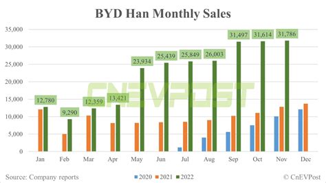 Byd Nov Sales Breakdown Song 64145 Units Han 31786 Units Cnevpost