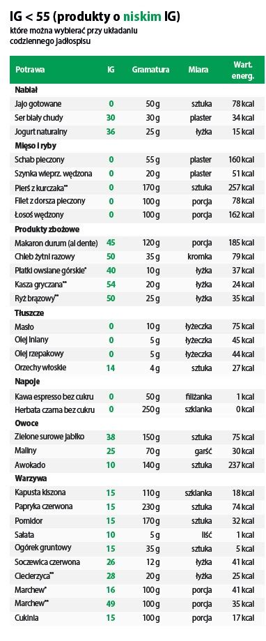 Indeks Glikemiczny Tabela PDF Do Pobrania I Druku Cukrzyca