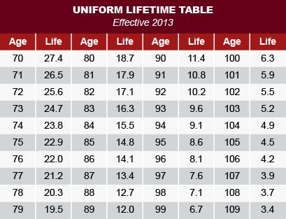 Required Minimum IRA Distributions | DVM Management