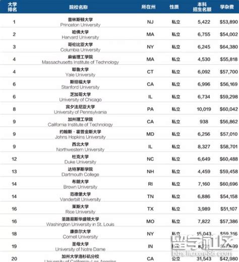 USNews2021美国大学排行榜前100名