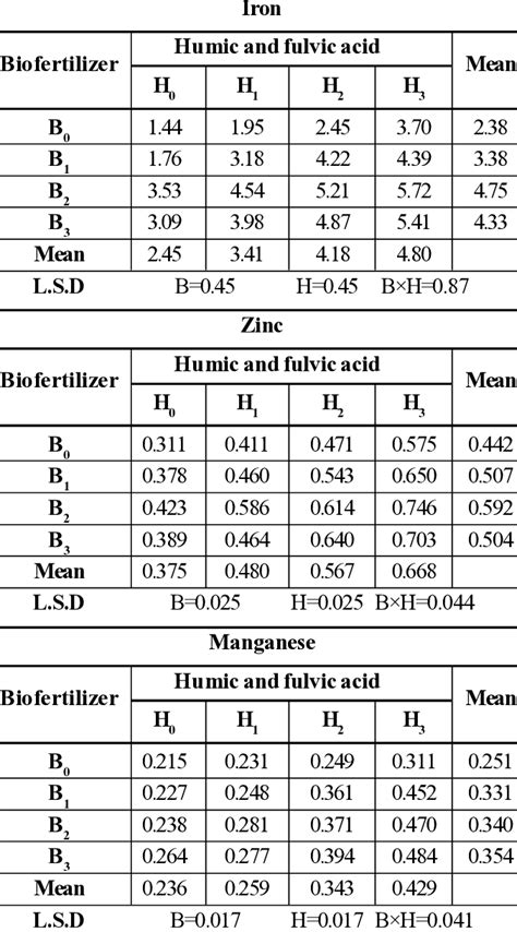 Effect Of Bio Fertilization Humic Acid And Fulvic Acid In Iron Zinc