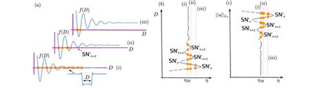 Schematic Representation Of The Interaction And Locking Of Domains