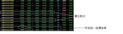 價差單獲利空手 賣出跨式獲利續抱 台指空單獲利空手 角蛙 Histock嗨投資理財社群