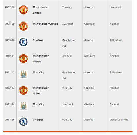 Daftar Pemenang Liga Inggris