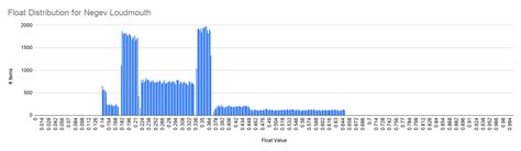 Analysis of Float Value and Paint Seed Distribution in CS:GO