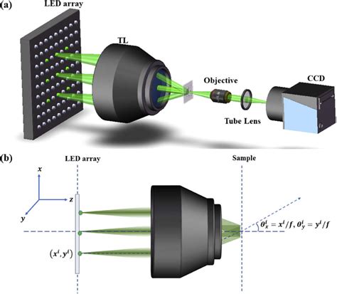 Researchers Realize Single Full Field Of View Reconstruction Fourier