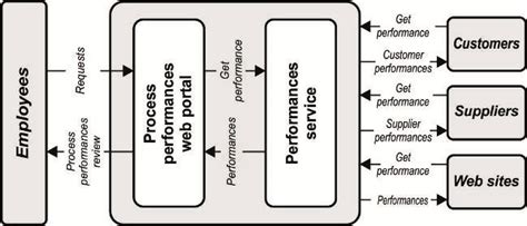 Business Context Diagram Of The System Download Scientific Diagram