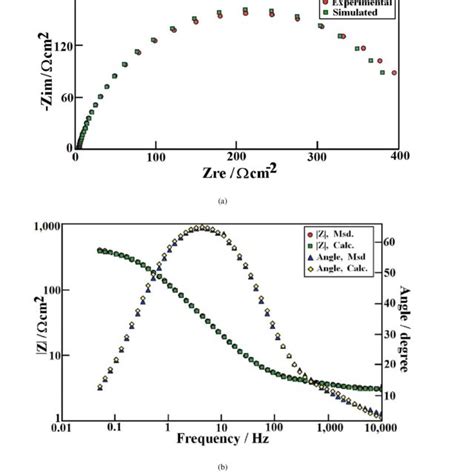 Experimental And Simulated Nyquist A And Bode B Plots Of