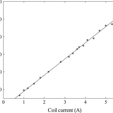 Relationship Between The Maximum Magnetic Field Strength And The Coil