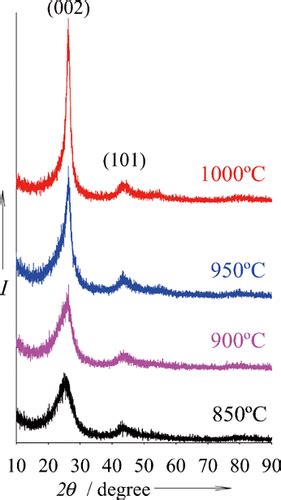 Synthesis Of Ordered Mesoporous Carbon And Nitrogen‐doped Carbon