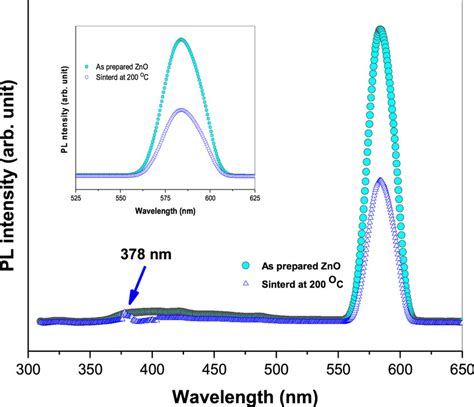 Room Temperature Photoluminescence Of Synthesized Zno Nanoparticles