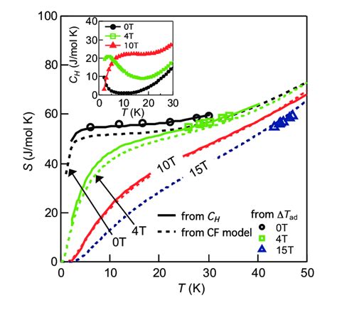 Color Online Entropy Vs Temperature In Several Magnetic Fields Solid