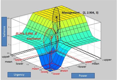 Figure From Stakeholder Profile Definition And Salience Measurement