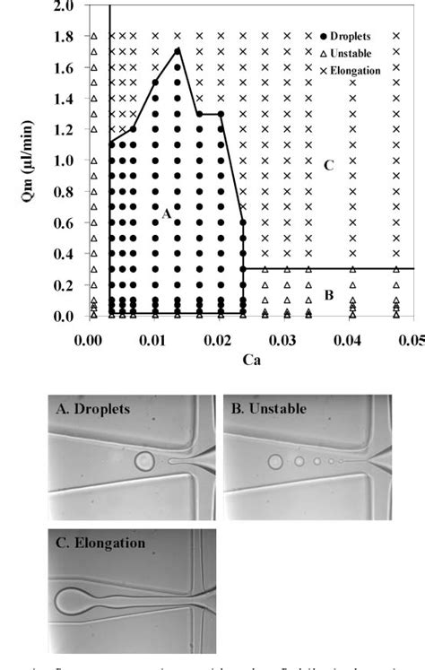 Figure From Novel One Pot Route To Monodisperse Thermosensitive