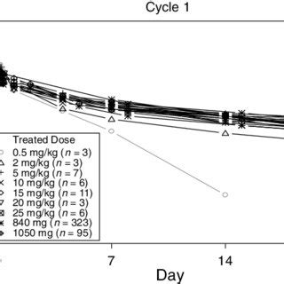 Visual Predictive Checks Of Observed And Model Predicted Pertuzumab