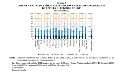 Informe de la CEPAL sobre pobreza en América Latina
