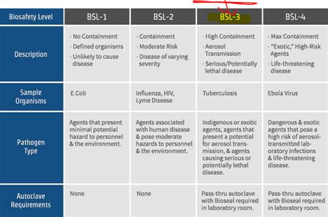 Eclector On Twitter Pic Difference In Laboratory Biosafety Levels