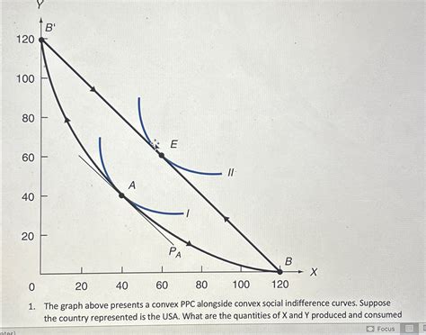 Solved The graph above presents a convex PPC alongside | Chegg.com