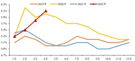 2019 2022年4月全国城镇调查失业率数据资讯 旗讯网