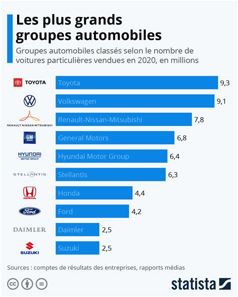 Graphique Les Plus Grands Groupes Automobiles Statista