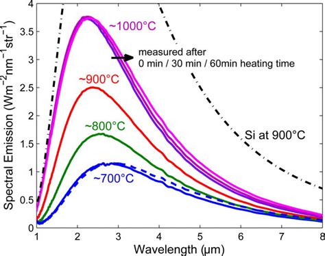 Color Online Emission Spectra At Different Heater Temperature For The