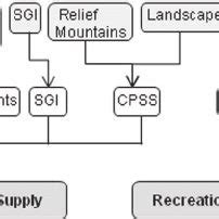 Procedure For Mapping Recreation Potential Accessibility And Demand