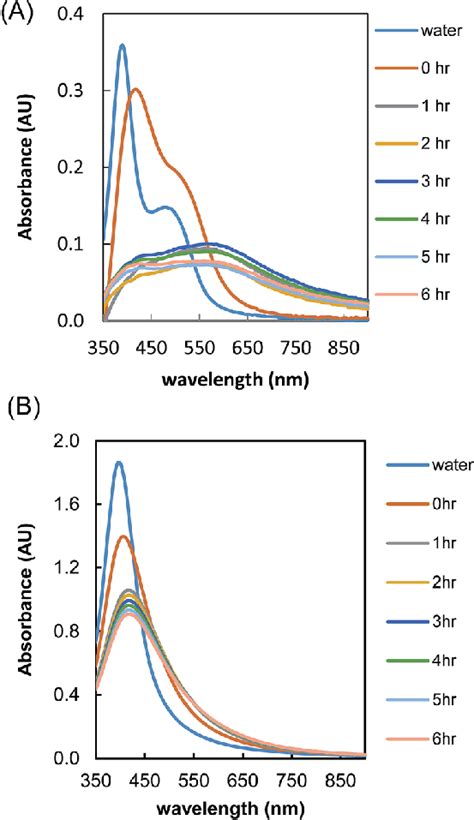 Uv Vis Absorbance Spectrum Of A Borohydride Capped Colloidal Agnps