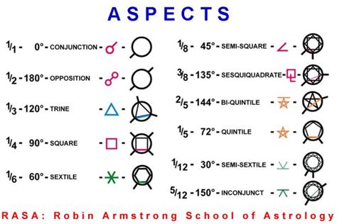 Planetary Aspect Symbols Sidereal Astrology Astrology Birth Chart | Hot ...