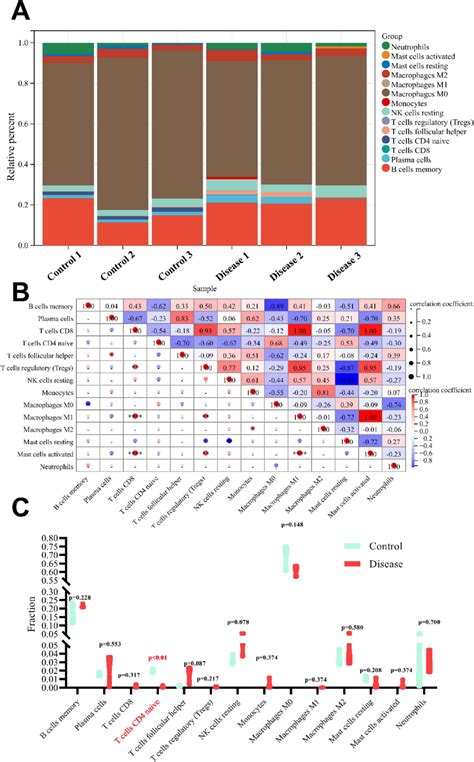 Evaluation Of Immune Cells Infiltration In GIONFH A Landscape Of