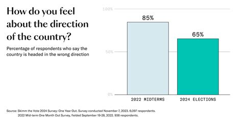 2024 Election Poll How Female Voters Feel About Next Year Theskimm