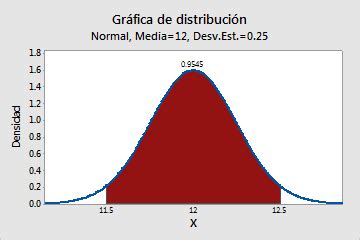 Interpretar los resultados clave para Gráfica de distribución de