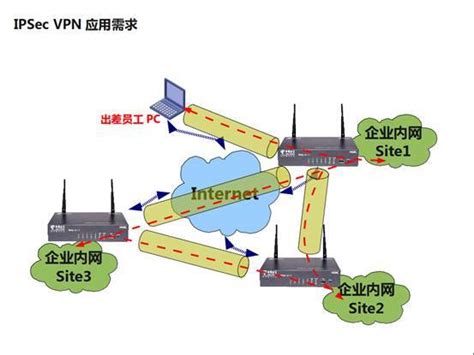 ipsec vpn图册 360百科