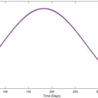 Behavior of the average monthly temperature regarding soil depth ...