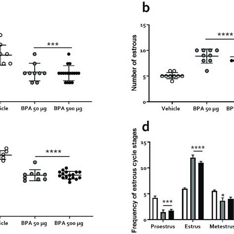 Effects Of Bpa On The Estrous Cycle Of Rats Exposed During Pnd