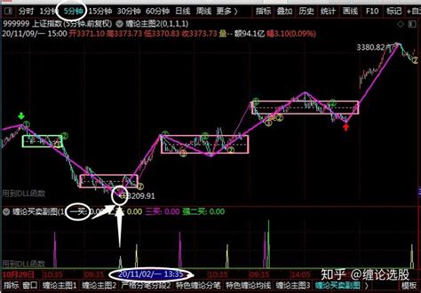 通达信缠论画线公式，缠论主图自动画笔、线段、中枢指标 知乎