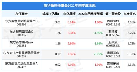 曲华锋2022年四季度表现，东方盛世灵活配置混合a基金季度涨幅101管理