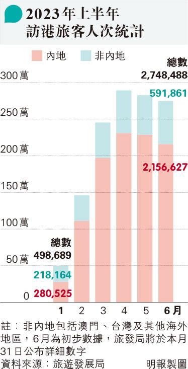 上半年1300萬客 旅團未同步復蘇 旅議會對下半年增長樂觀 料仍較多自由行 20230715 港聞 每日明報 明報新聞網