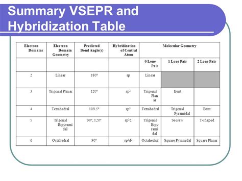 Hybridization And Bond Angles Chart