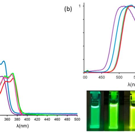 A Uv Visible Spectra Of Hbo Dyes 1 Purple 2 Blue 3 Red 4 Download Scientific Diagram