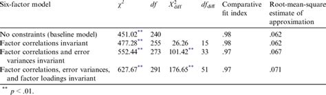 Test Of Measurement Invariance Download Table