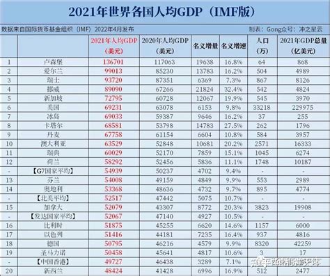 2021年世界各国gdp排名汇总，中国占美国75 、占亚洲46 、占全球18 知乎